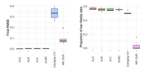 Figure 10: Final RMSE (left) and proportion of AL acquisitions choosing low-fidelity data (right) for the Perdikaris function. Boxplots indicate spread over 10 repetitions.