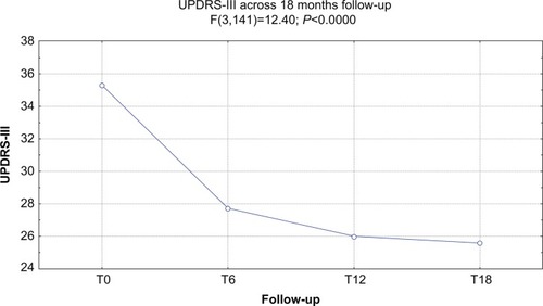 Figure 1 ANOVA results for UPDRS score.