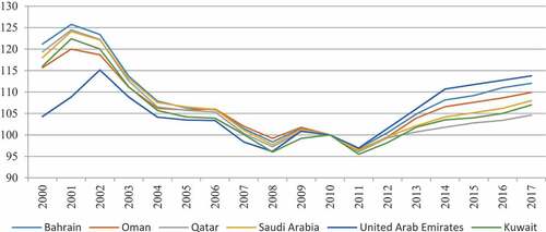 Figure 2. Nominal effective exchange rate index in GCC countries.