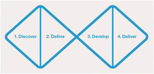 Figure 1. The Design Council’s “Double Diamond” model [Citation19], illustrating the “Discover” phase (divergent thinking to think broadly about the context of the problem), “Define” phase (convergent thinking to narrow down the scope of the problem in light of this broader understanding of the context), “Develop” phase (divergent thinking to generate many, diverse ideas that could address the problem) and the “Deliver” phase (convergent thinking to prioritise the best ideas and create a considered solution).