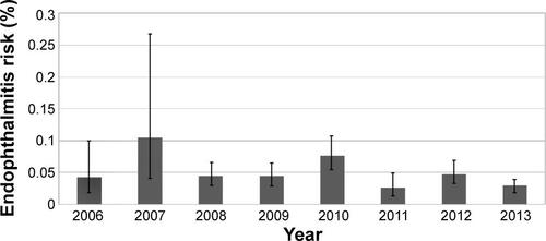 Figure S1 Endophthalmitis risk by year.