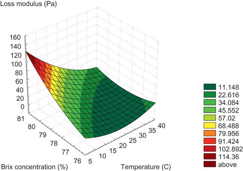 FIGURE 4 Influence of temperature and concentration on loss modulus of honey from Burkina Faso.