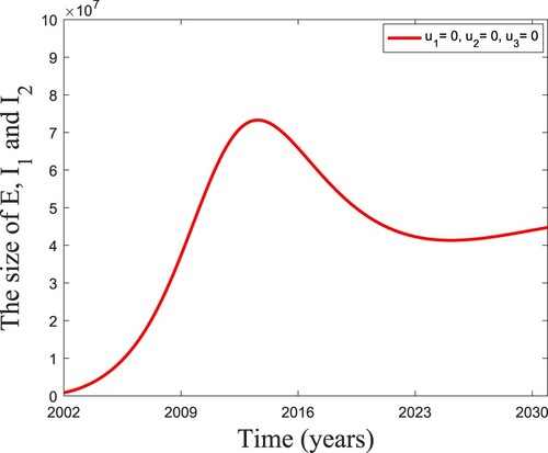 Figure 11. The number of infected individuals when u1=0, u2=0, and u3=0.