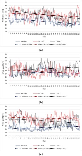 Figure A5. Time series and trend lines for the wind speed variable are presented for La Niña (Na), El Niño (No), and a Typical Year (T) events, considering (a) the first decade, (b) the second decade, and (c) the third decade in the Middle Guajira region.