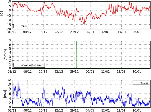 Fig. 1 Time series of 2 m temperature, snowfall and wind speed during the winter of 1996–1997 at Cabauw. The snowfall on 29 December 1996 is converted to a snow layer of 0.05 m.