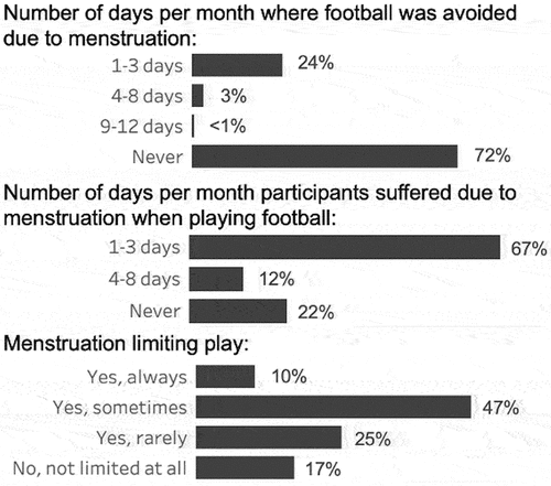 Figure 3. Self-reported experienced impact of menstruation on football playing.