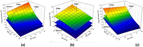 Figure 7. Effects of interactions of independent variable of fissured grain, a) MC versus DS, b) DS versus SS and c) MC versus SS, on fissured grain.