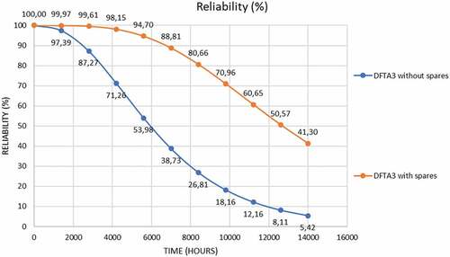 Figure 13. DFTA3 reliability with and without spares.