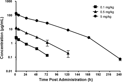 Figure 2.  The plasma concentration–time profiles of peginesatide in male Sprague–Dawley rats after a single IV administration of peginesatide at a dose of 0.1, 0.5, or 5 mg·kg−1. Plasma concentration of peginesatide was determined by ELISA. Each data point represents the mean ± SD for three rats.