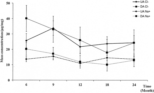 Figure 10. Average mass concentrations (μg/mg) of Cl− and Na+ as function of time during the first campaign at center of tunnel. Error bars indicate ±standard deviation. Road salt: 50% Na+, 50% Cl−.