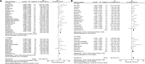 Figure 5 Subgroup analysis showing correlation between GPS and prognosis of CRC patients according to the region of publication.Note: (A) Overall survival and (B) cancer-specific survival.Abbreviations: CRC, colorectal cancer; df, degrees of freedom; GPS, Glasgow prognostic score; LG, low group; HG, high group; SE, standard error.