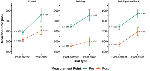 Figure 8. Line graphs of the difference in reaction time between post-correct and post-error trials of the Flowers block at pre- and posttest.