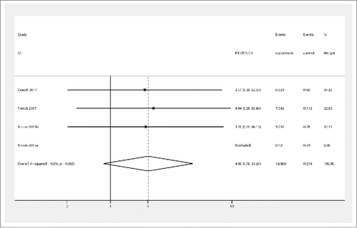 Figure 5. Forest plot showing RRs for the incidence of severe local reactions following vaccination with Staphylococcus aureus four- and three-antigen vaccines. A significant effect of S. aureus vaccines was assumed if the 95% CI did not include the value 1 for RR. CI confidence interval, RR relative ratio