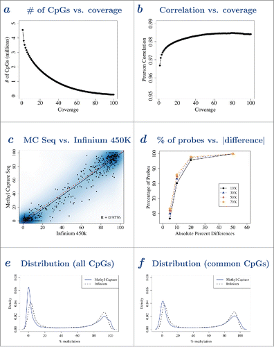 Figure 3. Methylation values from MC Seq and Infinium 450K were highly correlated and both gave a bimodal distribution. a – Observed number of CpGs (vertical axis) from MC Seq for one sample at different MC Seq reads coverage (horizontal axis). As reads coverage increases (left to right), number of CpGs decreases (top to bottom). b – Pearson correlation (vertical axis) between methylation values from MC Seq and Infinium 450K at the same CpG sites, at different MC Seq reads coverage (horizontal axis) for one sample. As reads coverage increases (left to right), Pearson correlation increases (bottom to top). c – Scatterplot of methylation values from MC Seq (≥10X, vertical axis) and Infinium 450K (horizontal axis) at the same CpG sites for one sample. Color represents density of CpG sites, with darker blue indicating higher density of CpG sites and lighter blue indicating lower density of CpG sites. Five hundred randomly selected CpG sites are shown as black points. Dotted line gives y=x line, solid line gives best-fit line; parallel lines indicate high correlation between methylation values from the 2 platforms; slight vertical shift indicates a small systematic bias. d – Cumulative percentage of probes (vertical axis) vs. absolute difference in methylation between MC Seq and Infinium 450K (horizontal axis), at ≥10X (solid line), ≥30X (dashed line), ≥50X (dotted line) and ≥70X (dotted-dashed line) reads coverage, for one sample. e – Distribution of methylation values for all CpGs from MC Seq (≥10X, solid line) and Infinium 450K (dotted line) for one sample. f – Distribution of methylation values for common CpGs from MC Seq (≥10X, solid line) and Infinium 450K (dotted line) for one sample. Corresponding plots for other samples are provided in Supplementary Figs. 9–14.