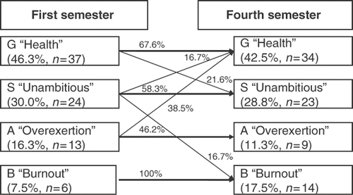 Figure 2. Pattern crossovers from the first (2006) to the fourth semester (2008). Percentages are presented only for the major pattern shifts, and therefore do not sum to 100%.