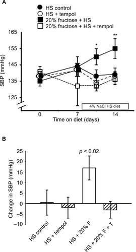 Figure 2 Effect of the different diets/treatments on systolic blood pressure.