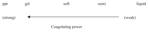Figure 1 Relationship of coagulating power and various states of curds.