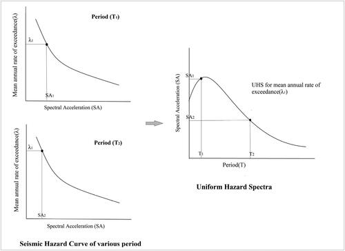 Figure 15. An overview of the steps involved in plotting a uniform hazard spectrum.