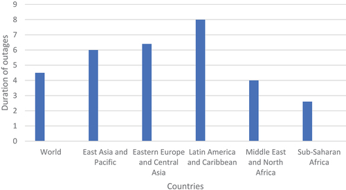 Figure 1. Power outages in different regions of the world (Laghari et al., Citation2013).
