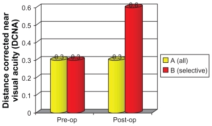 Figure 7 Preoperative (pre-op) and postoperative (post-op) distance corrected near acuity showing no preoperative significant difference between both groups and significant difference postoperatively.