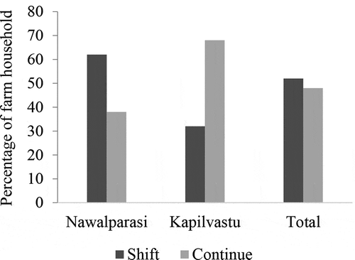 Figure 3. Perception to shift sugarcane cultivation (%).