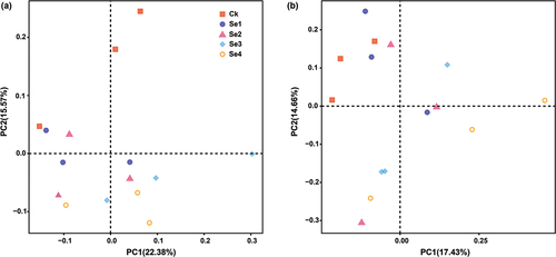 Figure 6. Principal coordinates analysis (PCoA) of bacterial (a) and fungal (b) communities in the rhizospheric soil of tomato plants under different Se treatments. Ck, control. Se1 and Se2 are sodium selenite at 1 mg kg−1 and 5 mg kg−1, respectively. Se3 and Se4 are sodium selenate at 1 mg kg−1 and 5 mg kg−1, respectively.