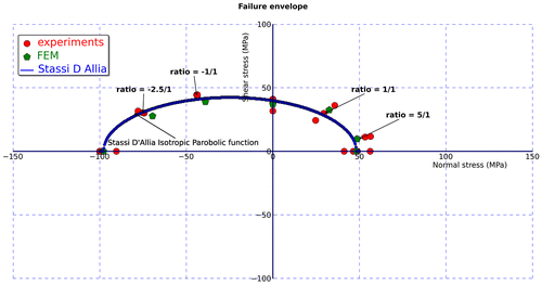 Figure 14. The biaxial failure envelope.