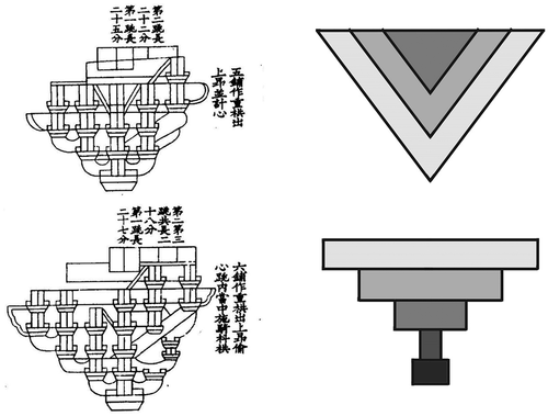 Figure 11. Shape of dou gong and Liu’s two transformed dou gong motifs. (The left-hand images are reproduced from (Jie Citation1933, 178); the one on the upper right is the shape of the symbolic motif used in Figure 9; the one on the lower right is the shape of the symbolic motif used in Figures 12 and 13).