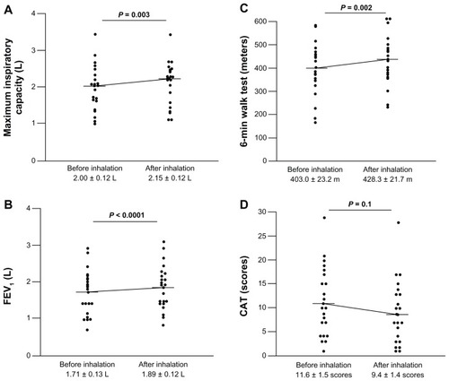 Figure 2 Response to indacaterol. Maximum inspiratory capacity (A), FEV1 (B), and 6MWT (C) improved significantly after 4 weeks of treatment with indacaterol. The CAT score (D) tended to decrease after treatment with indacaterol.