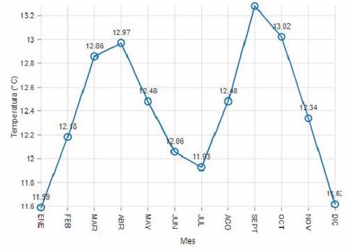 Figure 14. Monthly behavior graph.