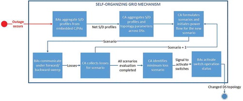 Figure 2. Decentralized DS reconfiguration algorithm