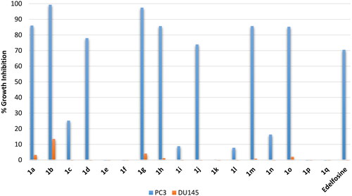 Figure 10. % Growth inhibition of diverse prostate cancer cell lines triggered by 10 µM dose of the prepared compounds 1a–1q and the reference standard drug edelfosine. All data are the average of duplicates.