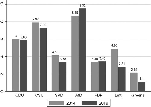 Figure 2. Policy positions of the German parties on the GAL-TAN dimension, 2014 and 2019. Source: Jolly et al. Citation2022.