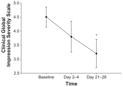 Figure 4 Mean ± standard error of the CGI-S score over one month of quetiapine adjunctive treatment in 11 subjects. CGI-S score was assessed at baseline, after acute treatment (2–4 days) and after longer-term treatment (21–28 days) with quetiapine. After 21–28 days of quetiapine treatment, CGI-S scores significantly decreased from baseline measurements (P = 0.02). *P < 0.05 compared with baseline. Abbreviation: CGI-S, Clinical Global Impression Severity Scale.