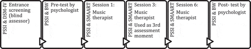 Figure 1. Assessment flowchart.PSSI → PTSD Symptom Scale Interview version.DSM-IV → Diagnosis & comorbidity.BW → Bourdon-Wiersma dot cancellation test.SMAART→ Short-term Music therapy Attention & Arousal Regulation Treatment.