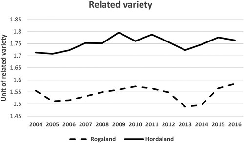 Fig. 1. Related variety in Rogaland and Hordaland (2004–2016)
