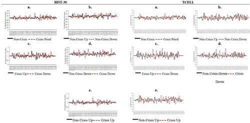 Figure 6. Intraday distribution of SW statistics. This figure shows the intraday distribution of the non-standardised statistics for Brownian motion given by Sw for BIST-30 and TCELL, which represent the stock market index and big stock respectively in the non-crisis periods and the crisis period. The table is obtained by computing the Sw, using values of k=2, α=2, and 1≤p≤1.75, taking into account asymmetry effects. The data sample ranges from January 1, 2005 to December 31, 2013, including 2,268 trading days. The intraday interval is five minutes. The crisis period considered in this paper is from July 19, 2007 to May 29, 2009.