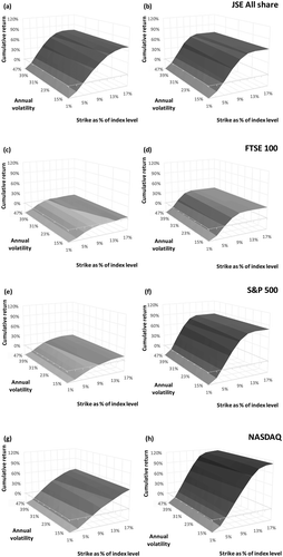 Figure 8. Cumulative returns for a ZCC using the JSE all share as underlying, as a function of annual market volatility and strike levels (a) during crisis and (b) post crisis. Cumulative returns for a ZCC using the FTSE 100 as underlying, as a function of annual market volatility and strike levels (c) during crisis and (d) post crisis. Cumulative returns for a ZCC using the S&P 500 as underlying, as a function of annual market volatility and strike levels (e) during crisis and (f) post crisis. Cumulative returns for a ZCC using the NASDAQ as underlying, as a function of annual market volatility and strike levels (g) during crisis and (h) post crisis.