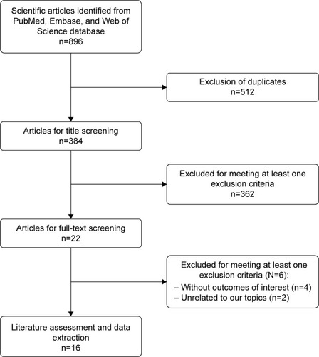 Figure 1 Eligibility of studies for inclusion in meta-analysis.