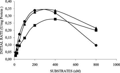 Figure 5 Effect of various fatty acid 4-nitrophenyl esters, 4-NPB (▴), 4-NPL (▪), 4-NPP (•), concentration on the activity of soluble lipase.