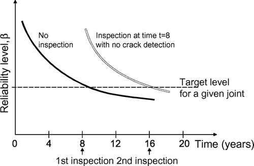 Figure 11. Scheduling of inspections to achieve a target safety level of PFfT(i).