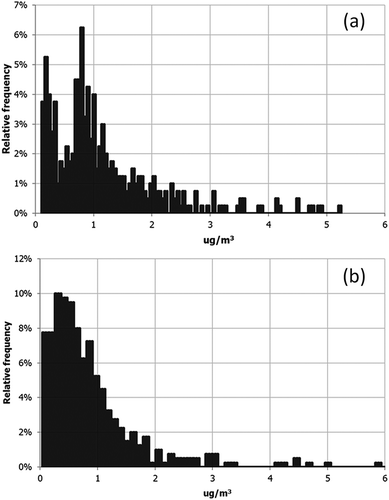 Figure 6. Histograms of ground level concentrations from inland and coastal virtual SO2 sources averaged over 8,760 hr (annual): (a) Jahra Inland histogram (inland), year 2010; (b) Kuwait City histogram (coastal), year 2009.