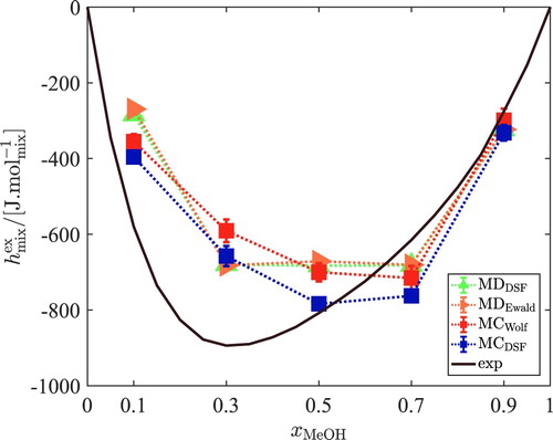 Figure 4. (Colour online) Excess enthalpies of mixing for water–methanol mixtures based on the TIP4P/2005 [Citation17] and TraPPE [Citation83] force fields at T=298 K and P=1 bar. To compute the electrostatic energies, the DSF and Ewald [Citation92] methods were used in MD simulations. In MC simulations, the Wolf and DSF methods (Equations (Equation3(3) EWolf=12∑i=1Nm∑a=1Nai∑j=1j≠iNm∑b=1Najriajb<Rc⁡qiaqjberfcαriajbriajb−erfcαRcRc+12∑i=1Nm∑a=1Nai∑b=1b≠aNairiaib<Rc⁡qiaqiberfcαriaibriaib−erfcαRcRc−12∑i=1Nm∑a=1Nai∑b=1b≠aNaiqiaqibriaib−erfcαRc2Rc+απ∑i=1Nm∑a=1Naiqia2.(3) ) and (Equation5(5) EDSF=12∑i=1Nm∑a=1Nai∑j=1j≠iNm∑b=1Najriajb<Rc⁡qiaqjberfcαriajbriajb−erfcαRcRc+erfcαRcRc2+2απexp−α2Rc2Rcriajb−Rc+12∑i=1Nm∑a=1Nai∑b=1b≠aNairiajb<Rc⁡qiaqiberfcαriaibriaib−erfcαRcRc−12∑i=1Nm∑a=1Nai∑b=1b≠aNaiqiaqibriaib−erfcαRc2Rc+απ∑i=1Nm∑a=1Naiqia2.(5) )) were used to treat the electrostatic interactions. The solid line indicates experimental values for the excess mixing enthalpy [Citation49]. Dotted lines are a guide to the eye. Error bars are smaller than symbol sizes. Raw data are listed in Tables S1, S5 and S15 of the Supporting Information.