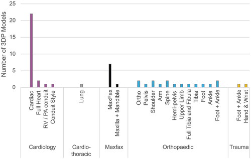 Figure 3. Distribution of 3DP models by region of anatomy and clinical department (n = 53).