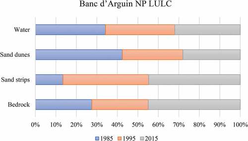 Figure 12. LULC class proportions and trend over Banc d’Arguin NP.