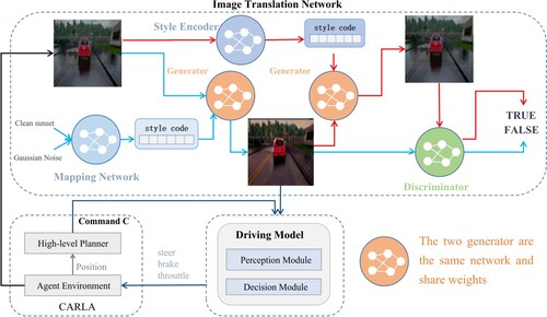 Figure 4. The workflow of Star-CILRS. The proposed method contains two main models: the translation network and the driving model. The translation network takes a source image as input and outputs a generated image with a specific weather style. Given the generated image, the driving model takes actions for autonomous driving.