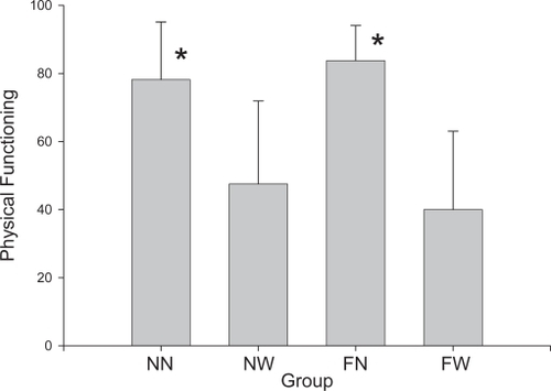 Figure 3 Data for the four comparison groups on the physical functioning construct. Figure 6 Data for the four comparison groups on the total SF-36 score.Note: *Significant difference between NN and NW or FN and FW groups, p < 0.05.Abbreviations: FN, faller–no walker; FW, faller–walker; NN, nonfaller–no walker; NW, nonfaller–walker.Display full sizeNote: *Significant difference between NN and NW or FN and FW groups, p < 0.05.Abbreviations: FN, faller–no walker; FW, faller–walker; NN, nonfaller–no walker; NW, nonfaller–walker.