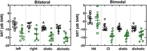 Figure 2 Speech recognition in noise for 10 bilateral (left panel) and 10 bimodal (right panel) CI users. The SRT was measured in four different conditions (different symbols) and with two different masking noises. The SRTs measured with steady-state noise are represented by the black symbols, the SRTs measured with interrupted noise are represented by the green symbols. The symbols represent individual scores and the horizontal lines represent mean and ± 1 standard deviation