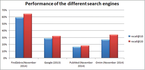 Figure 1. Performance of different web based search tools on a query collection consisting of 56 queries from Ref. 6.