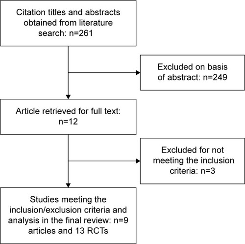 Figure 1 Flowchart for identification of studies included in the meta-analysis.